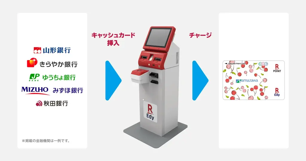 「楽天Edy」、山形県を中心に展開するスーパーマーケット「ヤマザワ」で多機能チャージ機での銀行口座チャージが可能に 画像 2