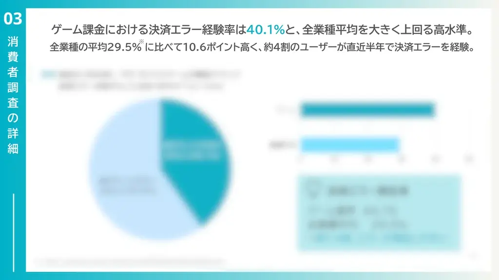 ゲーム課金における決済エラー経験率は40.1%　ユーザーの6割が自力での解決が難しく、サポート依存の実態が浮き彫りに【決済承認率調査-ゲーム業界編】 画像 2