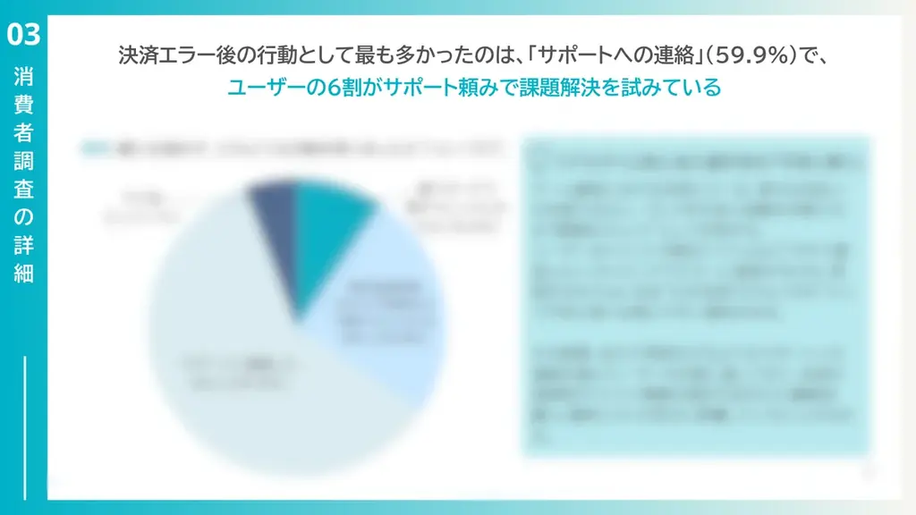 ゲーム課金における決済エラー経験率は40.1%　ユーザーの6割が自力での解決が難しく、サポート依存の実態が浮き彫りに【決済承認率調査-ゲーム業界編】 画像 3