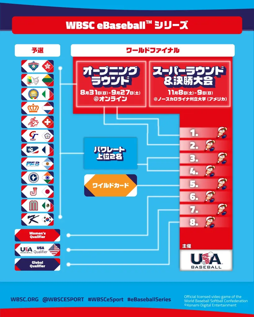 『WBSCパワプロ』の世界大会「WBSC eBaseball™ シリーズ 2025」ワールドファイナル 11月9日(日)～10(月)にアメリカ・ノースカロライナ州で開催！ 画像 2