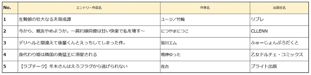 一般読者の投票で電子コミックのネクストブレイク作品を決める祭典『みんなが選ぶ!!電子コミック大賞2026』中間発表　各部門の暫定上位5作品を発表 画像 7