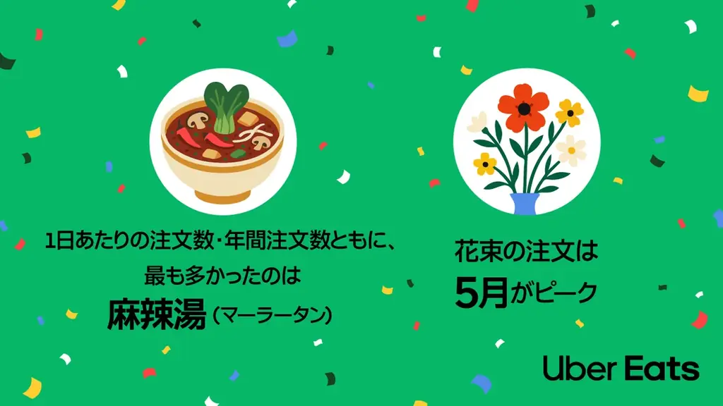 Uber Eats、初の年間ランキング「Uber Eats トレンドランキング2025」を公開 画像 2