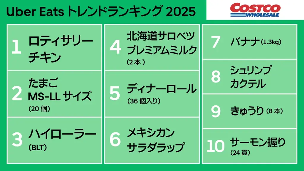 Uber Eats、初の年間ランキング「Uber Eats トレンドランキング2025」を公開 画像 3