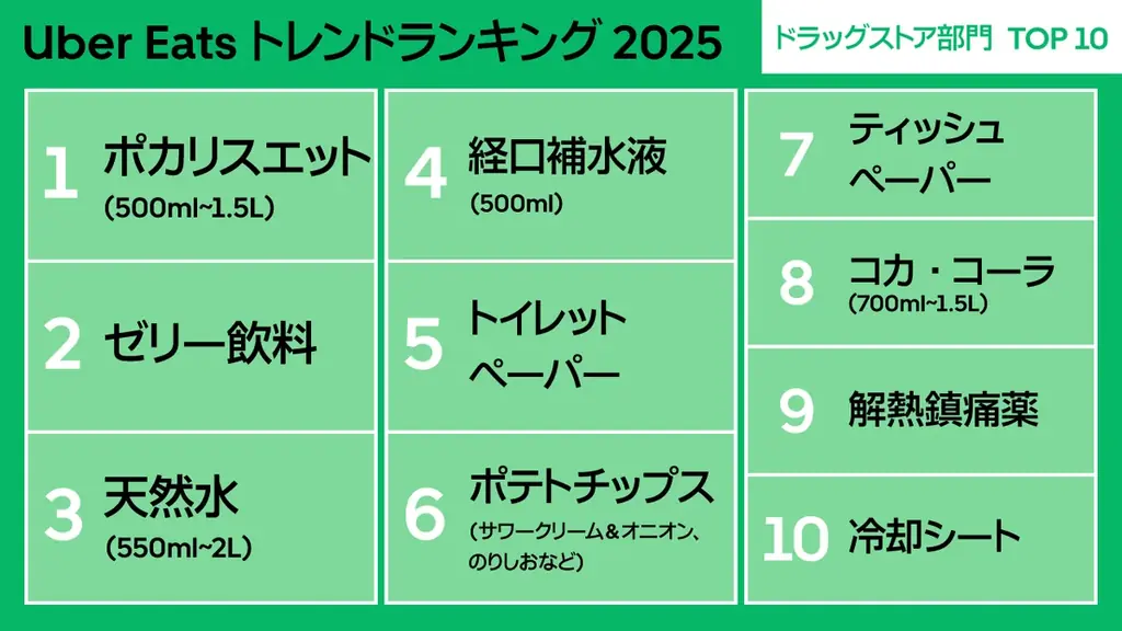 Uber Eats、初の年間ランキング「Uber Eats トレンドランキング2025」を公開 画像 5