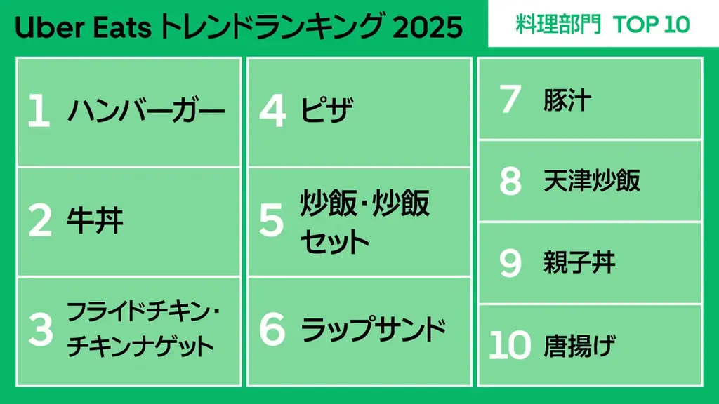 Uber Eats、初の年間ランキング「Uber Eats トレンドランキング2025」を公開 画像 6