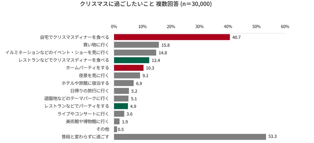 今年のクリスマスは、続く物価高時代でも楽しむ　「早期予約」「ポイント活用」などの“おトクな工夫術”がキーワードに！　ファミリーマートは「メリハリ工夫で楽しむクリスマス」をご提案 画像 2