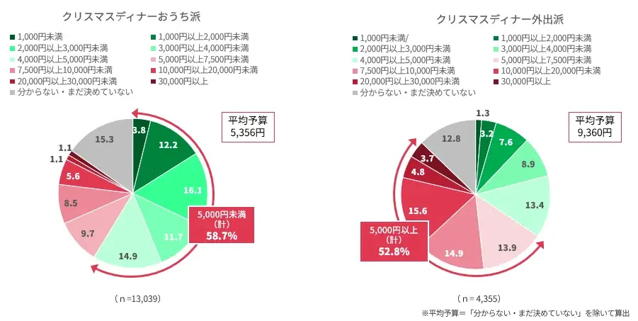 今年のクリスマスは、続く物価高時代でも楽しむ　「早期予約」「ポイント活用」などの“おトクな工夫術”がキーワードに！　ファミリーマートは「メリハリ工夫で楽しむクリスマス」をご提案 画像 3