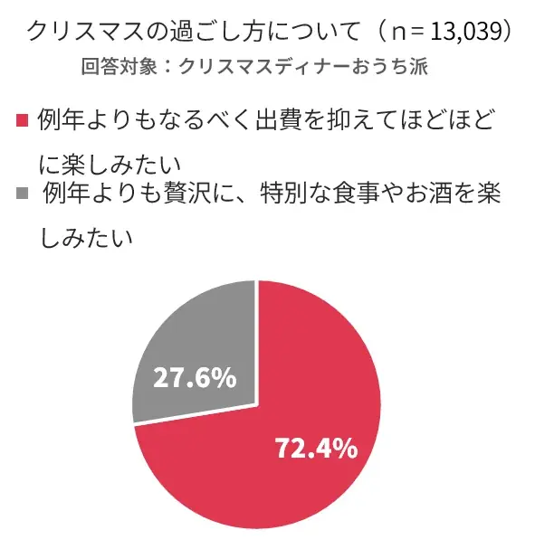今年のクリスマスは、続く物価高時代でも楽しむ　「早期予約」「ポイント活用」などの“おトクな工夫術”がキーワードに！　ファミリーマートは「メリハリ工夫で楽しむクリスマス」をご提案 画像 4