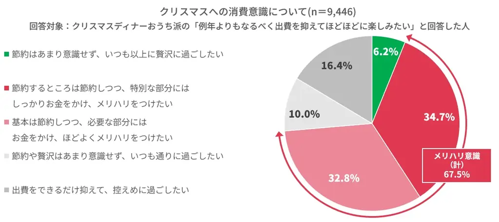 今年のクリスマスは、続く物価高時代でも楽しむ　「早期予約」「ポイント活用」などの“おトクな工夫術”がキーワードに！　ファミリーマートは「メリハリ工夫で楽しむクリスマス」をご提案 画像 5
