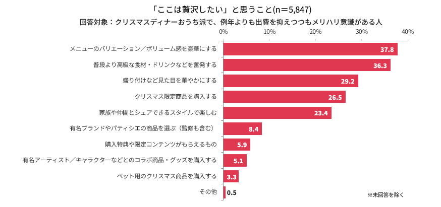 今年のクリスマスは、続く物価高時代でも楽しむ　「早期予約」「ポイント活用」などの“おトクな工夫術”がキーワードに！　ファミリーマートは「メリハリ工夫で楽しむクリスマス」をご提案 画像 6