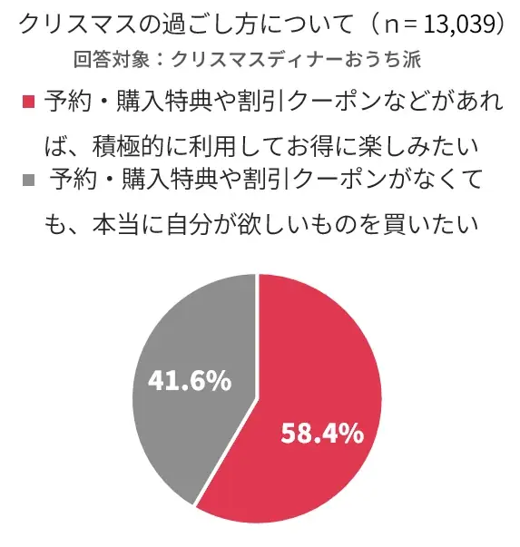 今年のクリスマスは、続く物価高時代でも楽しむ　「早期予約」「ポイント活用」などの“おトクな工夫術”がキーワードに！　ファミリーマートは「メリハリ工夫で楽しむクリスマス」をご提案 画像 7