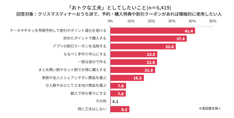 今年のクリスマスは、続く物価高時代でも楽しむ　「早期予約」「ポイント活用」などの“おトクな工夫術”がキーワードに！　ファミリーマートは「メリハリ工夫で楽しむクリスマス」をご提案 画像 8