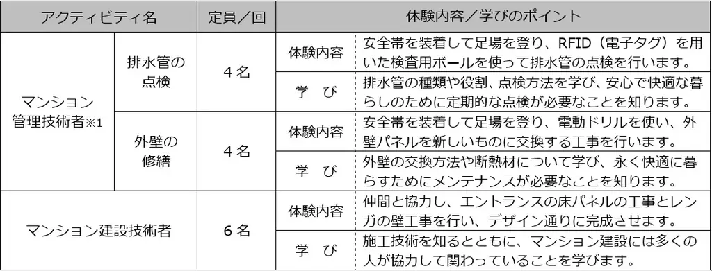 長谷工コーポレーション、キッザニア東京に、3種類の仕事を体験できる「マンション建設現場」パビリオンを出展～「つくる」と「守る」マンション技術者になって、住む人の暮らしを支える～ 画像 3