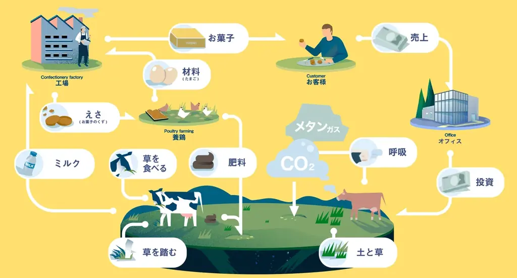 【バターの常識を覆す】放牧牛乳から仕立てた自家製「生バター」。とろけるお菓子の専門店『FONDAN』誕生、生バターキャラメルを香ばしく包む「フォンダンサンド」など新発売 画像 12