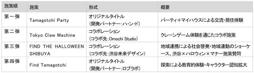 トランスコスモス、Robloxにてバンダイの人気IP「たまごっち」の公式施策『Find Tamagotchi』を11月6日公開 画像 2