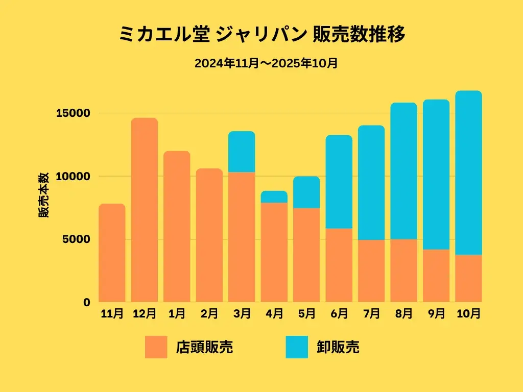 第三者事業承継で復活した「ミカエル堂」、店舗オープン1周年。ジャリパン専門店として、初年度の累計販売は15万本を突破。 画像 6