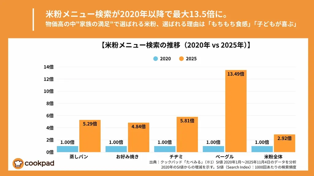 米粉メニュー検索が5年で最大13.5倍、物価高の中”家族の満足”で選ばれる米粉｜クックパッド 画像 1