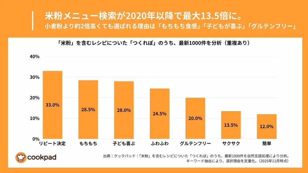 米粉メニュー検索が5年で最大13.5倍、物価高の中”家族の満足”で選ばれる米粉｜クックパッド 画像 2