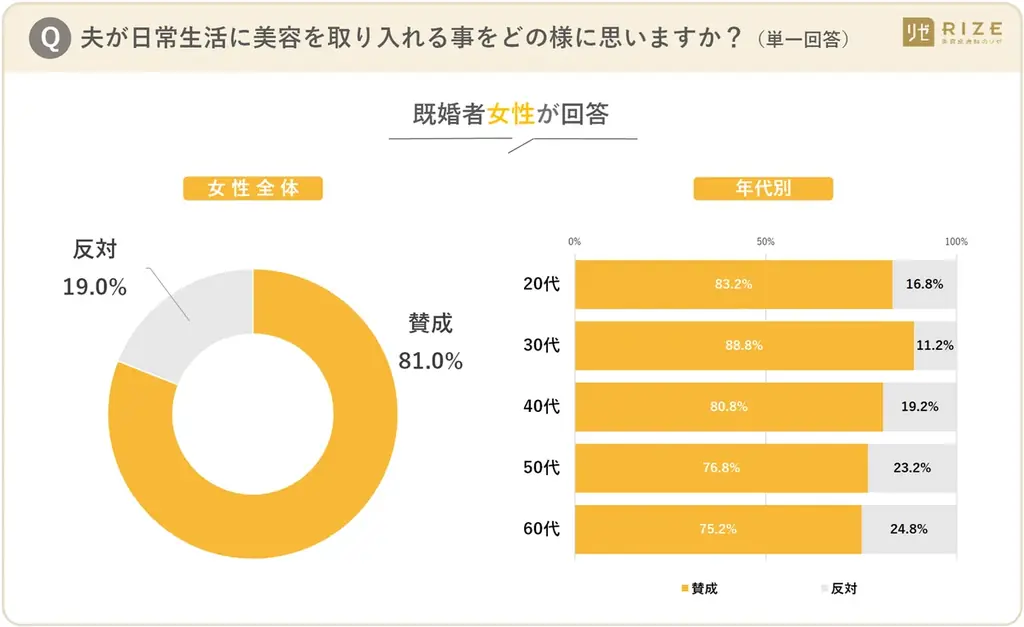 ■【「いい夫婦の日」目前！ 既婚者男女1250名へ「夫婦のリアル」を調査】ギフト事情に“温度差”判明　男性５割「贈る」に対し、女性６割「贈らない」 ～ 贈られたいギフト、男女ともに「夫婦で外食」が最多 画像 12
