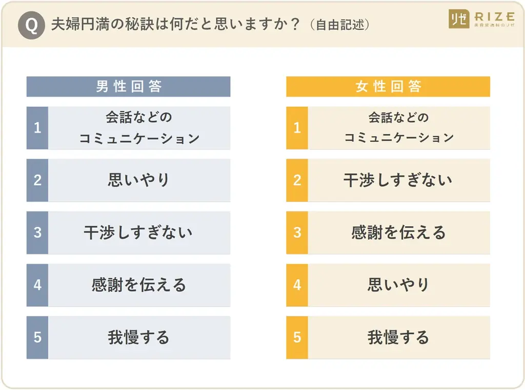 ■【「いい夫婦の日」目前！ 既婚者男女1250名へ「夫婦のリアル」を調査】ギフト事情に“温度差”判明　男性５割「贈る」に対し、女性６割「贈らない」 ～ 贈られたいギフト、男女ともに「夫婦で外食」が最多 画像 15