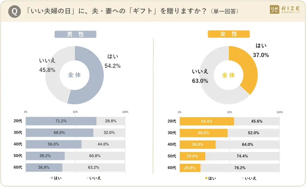 ■【「いい夫婦の日」目前！ 既婚者男女1250名へ「夫婦のリアル」を調査】ギフト事情に“温度差”判明　男性５割「贈る」に対し、女性６割「贈らない」 ～ 贈られたいギフト、男女ともに「夫婦で外食」が最多 画像 2