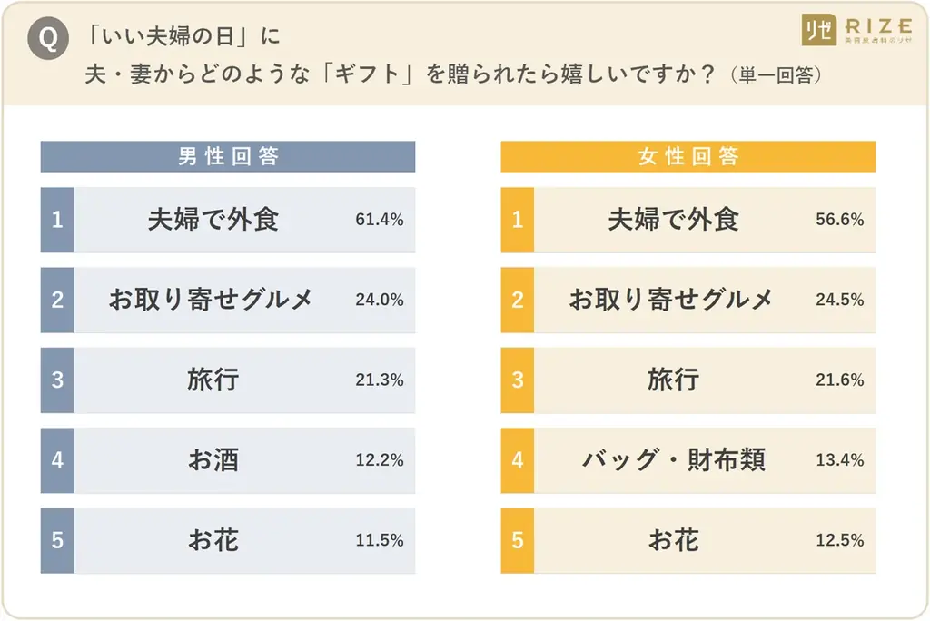 ■【「いい夫婦の日」目前！ 既婚者男女1250名へ「夫婦のリアル」を調査】ギフト事情に“温度差”判明　男性５割「贈る」に対し、女性６割「贈らない」 ～ 贈られたいギフト、男女ともに「夫婦で外食」が最多 画像 3