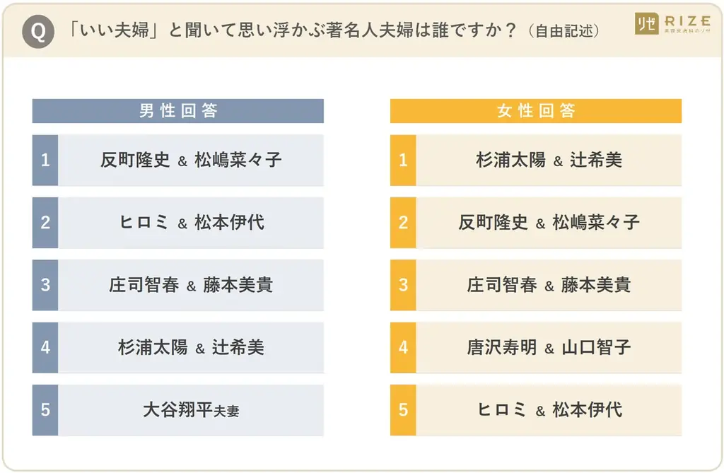 ■【「いい夫婦の日」目前！ 既婚者男女1250名へ「夫婦のリアル」を調査】ギフト事情に“温度差”判明　男性５割「贈る」に対し、女性６割「贈らない」 ～ 贈られたいギフト、男女ともに「夫婦で外食」が最多 画像 4
