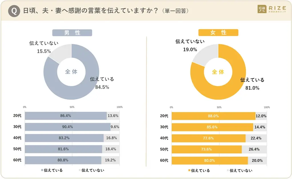 ■【「いい夫婦の日」目前！ 既婚者男女1250名へ「夫婦のリアル」を調査】ギフト事情に“温度差”判明　男性５割「贈る」に対し、女性６割「贈らない」 ～ 贈られたいギフト、男女ともに「夫婦で外食」が最多 画像 6
