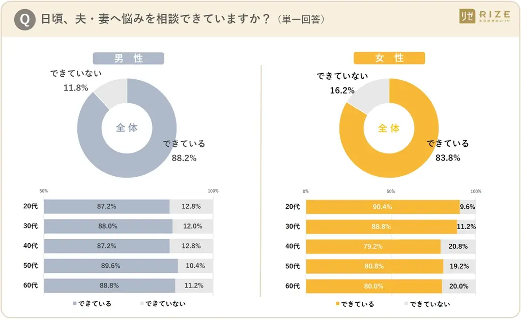 ■【「いい夫婦の日」目前！ 既婚者男女1250名へ「夫婦のリアル」を調査】ギフト事情に“温度差”判明　男性５割「贈る」に対し、女性６割「贈らない」 ～ 贈られたいギフト、男女ともに「夫婦で外食」が最多 画像 7