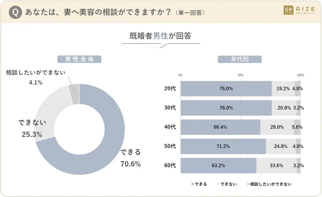 ■【「いい夫婦の日」目前！ 既婚者男女1250名へ「夫婦のリアル」を調査】ギフト事情に“温度差”判明　男性５割「贈る」に対し、女性６割「贈らない」 ～ 贈られたいギフト、男女ともに「夫婦で外食」が最多 画像 8
