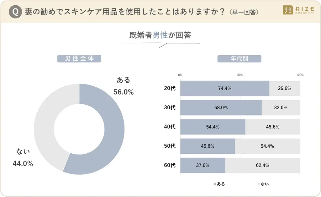 ■【「いい夫婦の日」目前！ 既婚者男女1250名へ「夫婦のリアル」を調査】ギフト事情に“温度差”判明　男性５割「贈る」に対し、女性６割「贈らない」 ～ 贈られたいギフト、男女ともに「夫婦で外食」が最多 画像 9