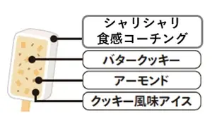 アーモンドボールの食感を表現！“素材を味わう”焼き菓子アイス「セブンプレミアム クッキーナッツバー」11月11日（火）より数量限定発売 画像 3