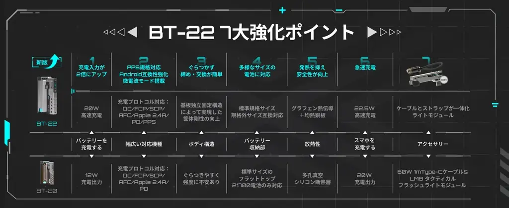【販売10万台超】Makuakeで2,300人以上が支援した“電池式”モバイルバッテリーが進化！後継機「BT-22」を11月7日(金)より発売開始 画像 3