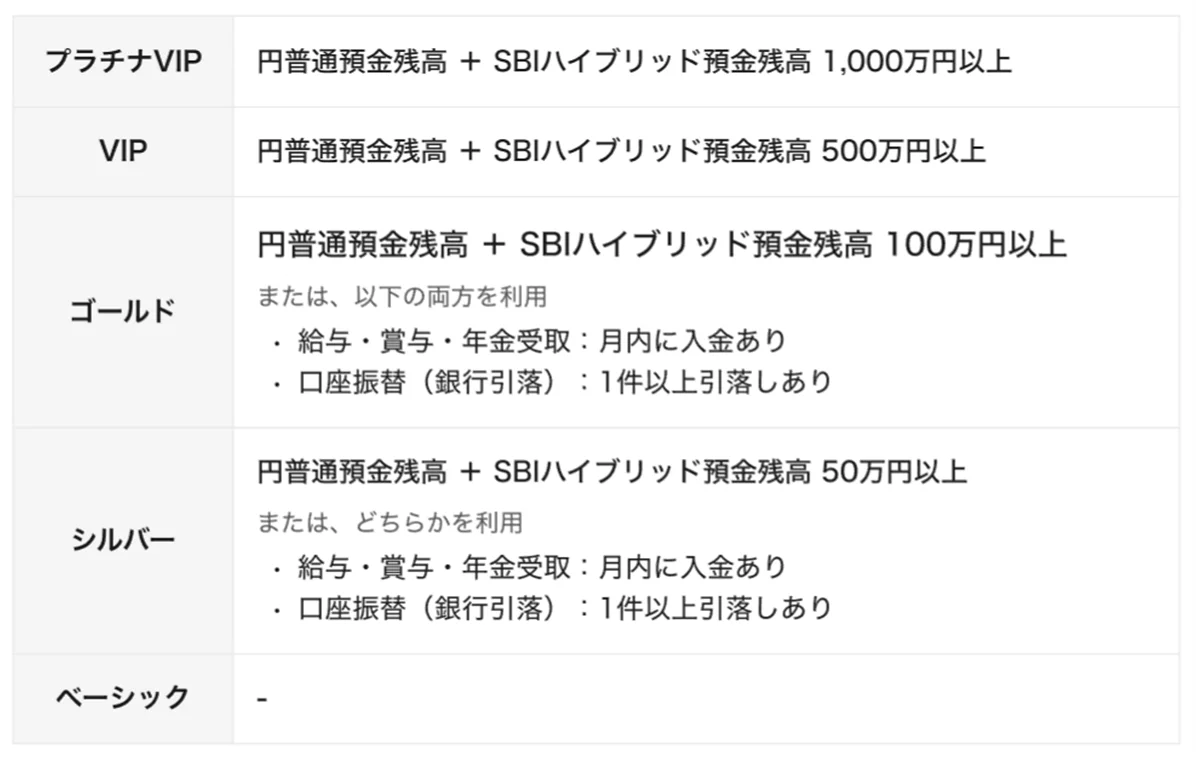 住信SBIネット銀行、5月1日施行のスマートプログラム改定