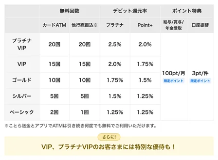 住信SBIネット銀行、「スマートプログラム」改定のお知らせ 画像 2
