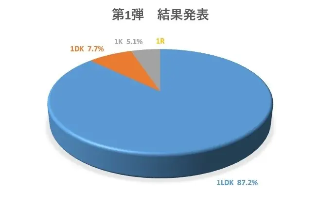 「間取り総選挙2025」第２弾を開催。住まい選びを楽しむ機会を提供いたします。 画像 2