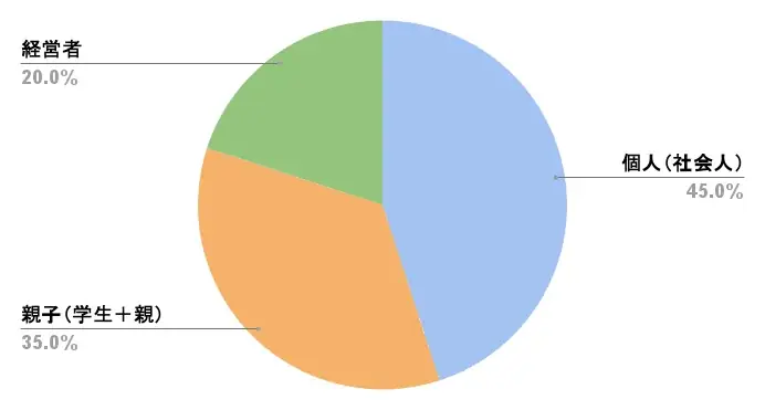 【3DLab】満足度95％！AI×3Dプリンターで「世界にひとつの作品」をつくる3ワークショップが人気 画像 2