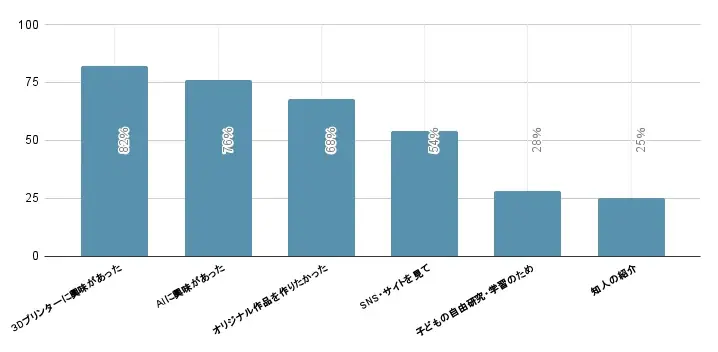 【3DLab】満足度95％！AI×3Dプリンターで「世界にひとつの作品」をつくる3ワークショップが人気 画像 4