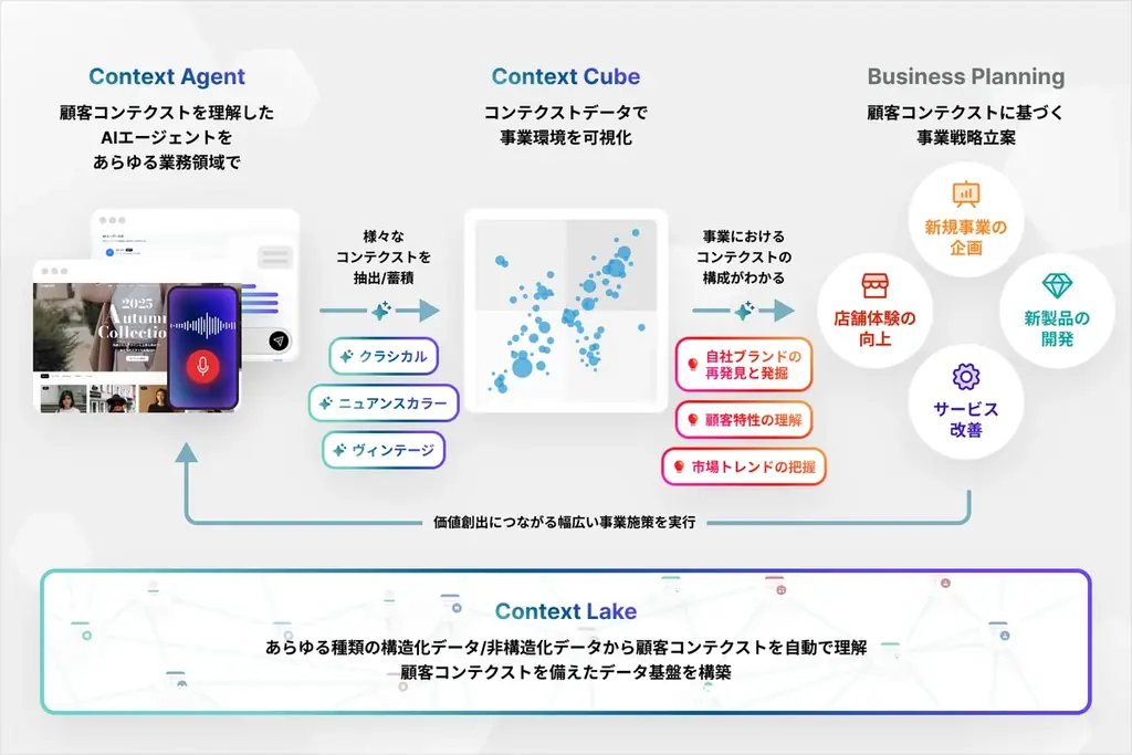 プレイド、顧客コンテクストを自動理解するAI「Context Lake」を開発。コンテクストデータで、体験価値向上と事業戦略策定を直結する新サービス提供開始 画像 2