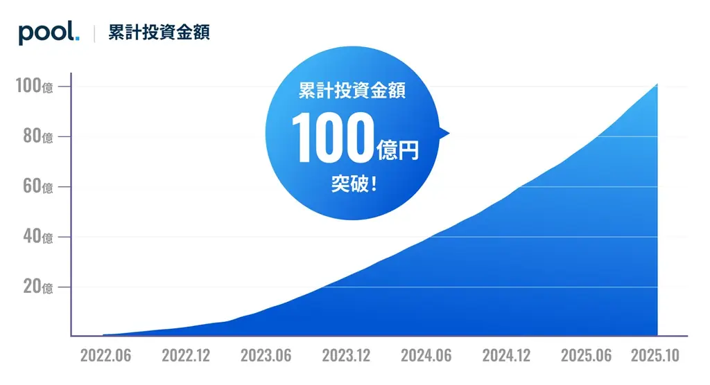 累計投資金額100億円突破！「Pool」最大10万円プレゼント、初回投資キャンペーンを11月10日よりスタート 画像 2