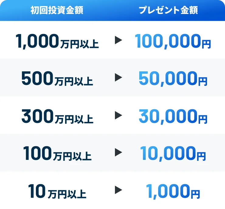 累計投資金額100億円突破！「Pool」最大10万円プレゼント、初回投資キャンペーンを11月10日よりスタート 画像 3