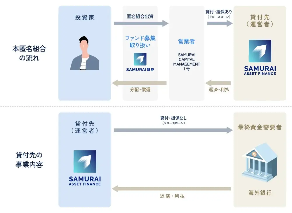 オルタナティブ投資プラットフォーム「オルタナバンク」、『【3ヶ月毎分配】秋の陣ファンド 彩実の章ID960』を公開 画像 2