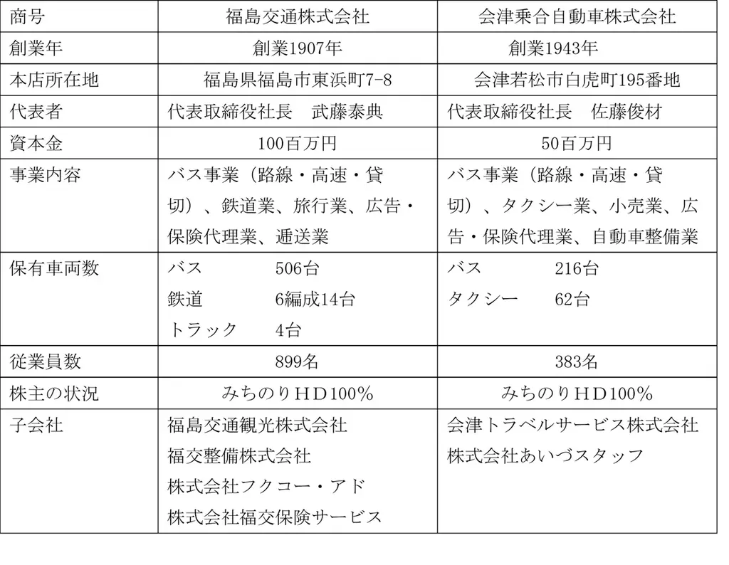 福島交通と会津乗合が統合へ　2026年4月1日合併予定