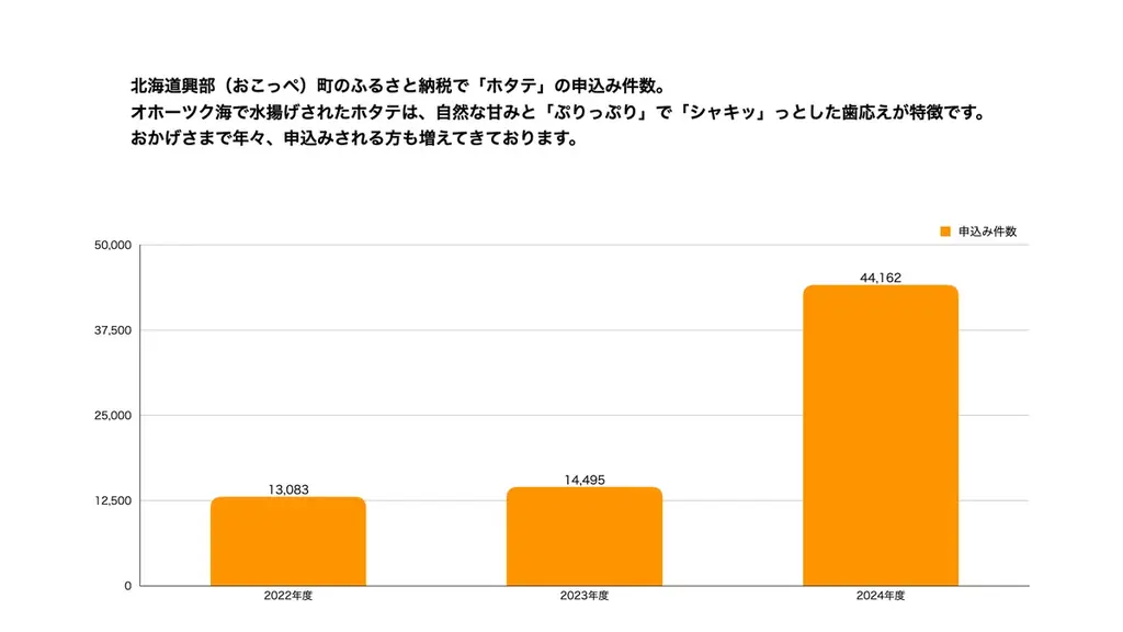 北海道興部（おこっぺ）町から、ふるさと納税でも人気のホタテをプレゼント！「もっと多くの人に食べていただきたい！」おこっぺ町観光協会がオンラインショップでキャンペーンをおこないます！ 画像 9