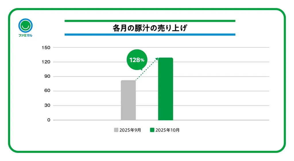 全国「豚汁」調査結果発表　エリアごとの呼び名や、味の好みの違いが判明～ファミマでは地域性を踏まえた異なる特長の豚汁を展開～これからの季節に合わせたスープ商品も発売！ 画像 2