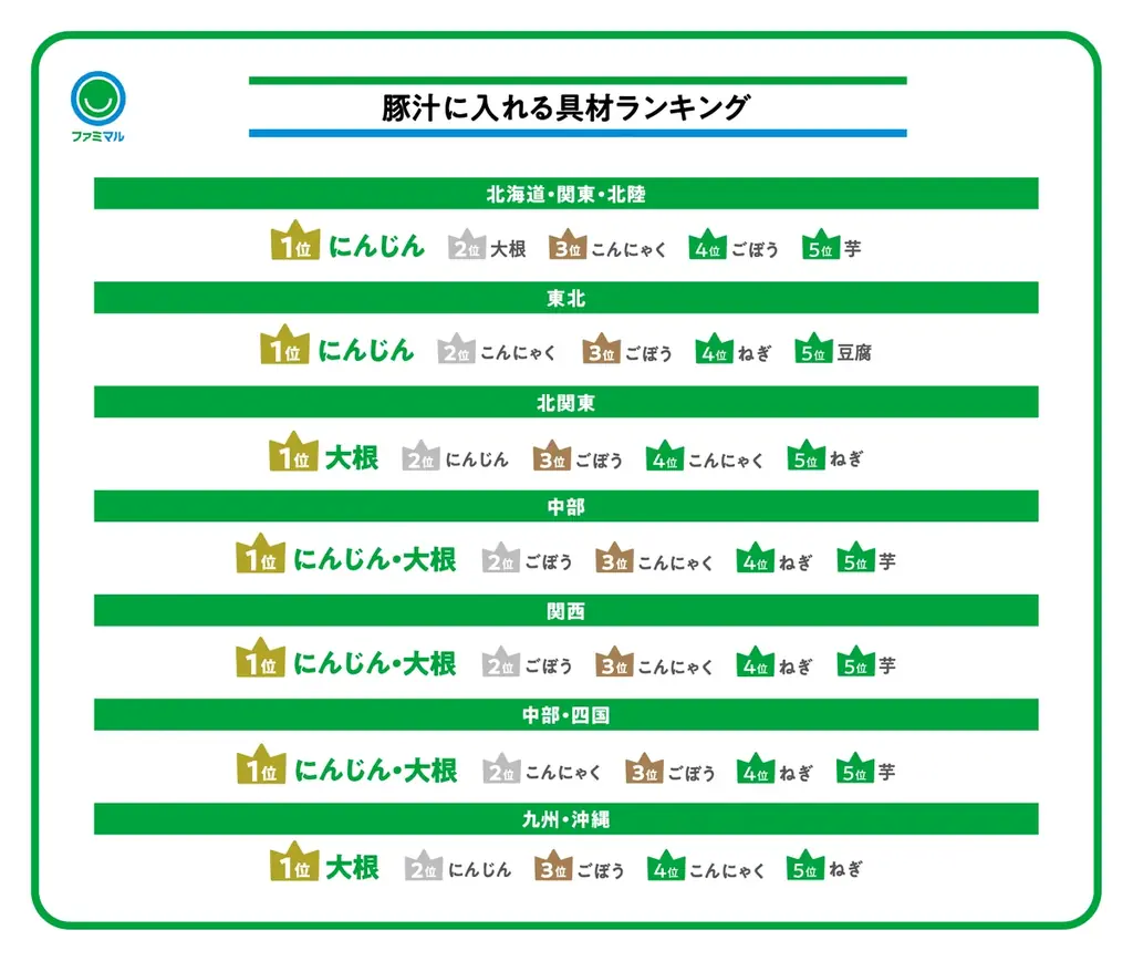 全国「豚汁」調査結果発表　エリアごとの呼び名や、味の好みの違いが判明～ファミマでは地域性を踏まえた異なる特長の豚汁を展開～これからの季節に合わせたスープ商品も発売！ 画像 5