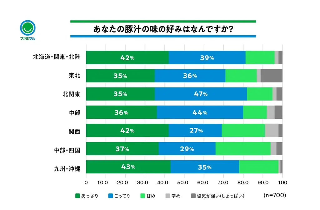 全国「豚汁」調査結果発表　エリアごとの呼び名や、味の好みの違いが判明～ファミマでは地域性を踏まえた異なる特長の豚汁を展開～これからの季節に合わせたスープ商品も発売！ 画像 6