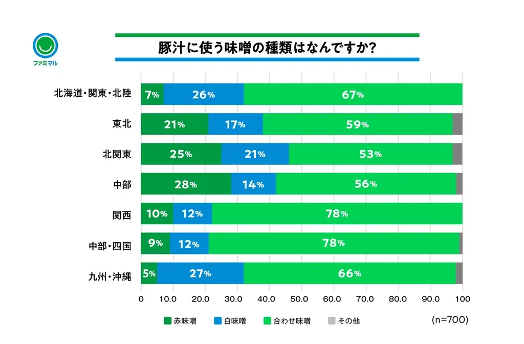 全国「豚汁」調査結果発表　エリアごとの呼び名や、味の好みの違いが判明～ファミマでは地域性を踏まえた異なる特長の豚汁を展開～これからの季節に合わせたスープ商品も発売！ 画像 7