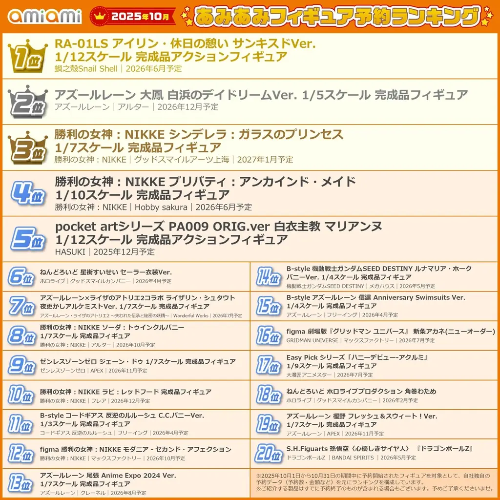 「アズールレーン」「勝利の女神：NIKKE」から水着やメイド、バニーガール衣装のフィギュアが続々ランクイン。『2025年10月あみあみフィギュア月間ランキング』 画像 2