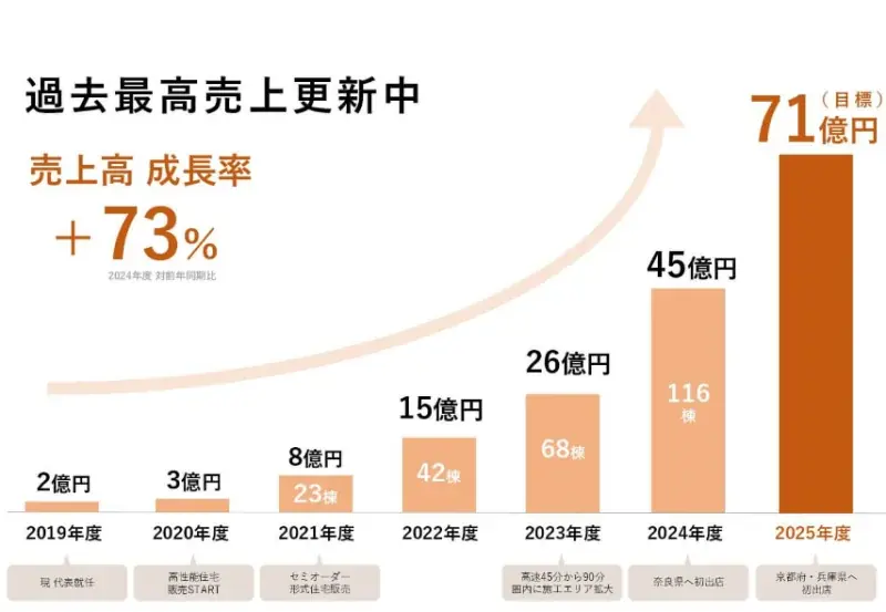 【11月20日（木） SUMUS共催セミナー】大手台頭でも勝ち残る！急成長工務店の実践経営セミナー【参加無料／ZOOM】 画像 2